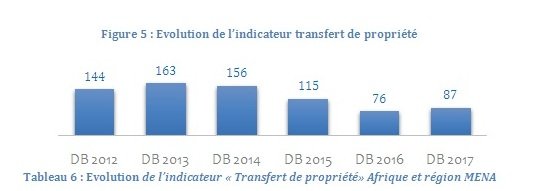 Doing Business 2017, le Maroc classé 68e Doing Business 2017, le Maroc classé 68e