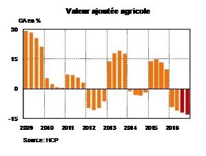Conjoncture. Lahlimi table sur une croissance de 1% au 3e trimestre Conjoncture. Lahlimi table sur une croissance de 1% au 3e trimestre
