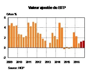 Conjoncture. Lahlimi table sur une croissance de 1% au 3e trimestre Conjoncture. Lahlimi table sur une croissance de 1% au 3e trimestre