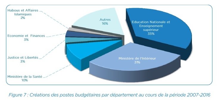 La masse salariale du budget de l'Etat va stagner en 2017 La masse salariale du budget de l'Etat va stagner en 2017