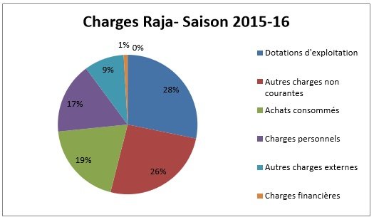 Football: Un derby sur fond de crise financière au Raja et au WAC Football: Un derby sur fond de crise financière au Raja et au WAC