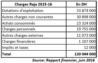 Football: Un derby sur fond de crise financière au Raja et au WAC Football: Un derby sur fond de crise financière au Raja et au WAC