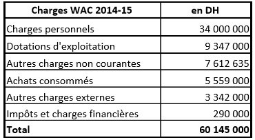 Football: Un derby sur fond de crise financière au Raja et au WAC Football: Un derby sur fond de crise financière au Raja et au WAC
