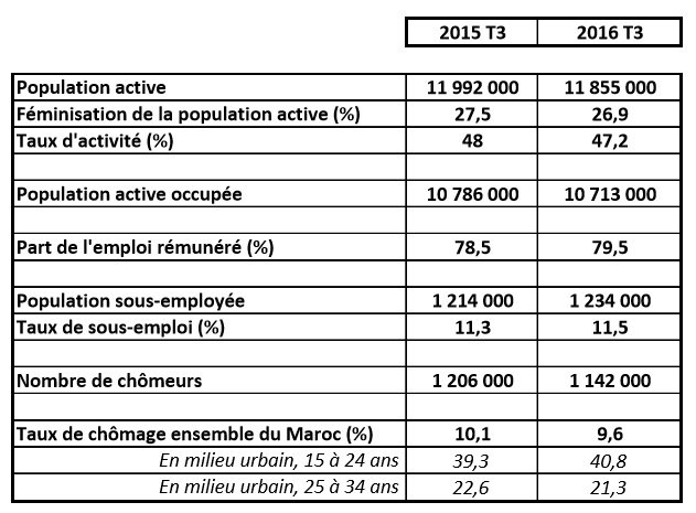 Paradoxe: moins d'emplois et moins de chômeurs à fin septembre 2016 Paradoxe: moins d'emplois et moins de chômeurs à fin septembre 2016