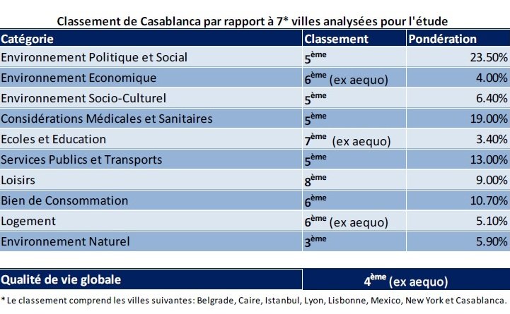 Qualité de vie. Casablanca devance Istanbul dans le classement Mercer Qualité de vie. Casablanca devance Istanbul dans le classement Mercer