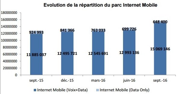 Internet. 2 millions de nouveaux abonnements en un trimestre au Maroc Internet. 2 millions de nouveaux abonnements en un trimestre au Maroc