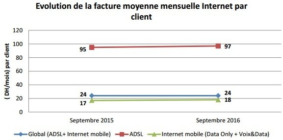 Internet. 2 millions de nouveaux abonnements en un trimestre au Maroc Internet. 2 millions de nouveaux abonnements en un trimestre au Maroc