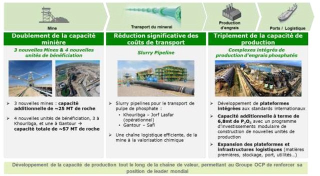 OCP va lancer un emprunt obligataire de 5 MMDH pour financer ses investissements OCP va lancer un emprunt obligataire de 5 MMDH pour financer ses investissements