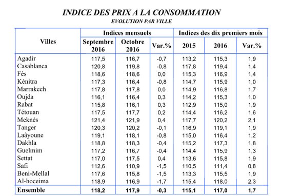 Baisse de 0,3% de l’indice des prix à la consommation Baisse de 0,3% de l’indice des prix à la consommation