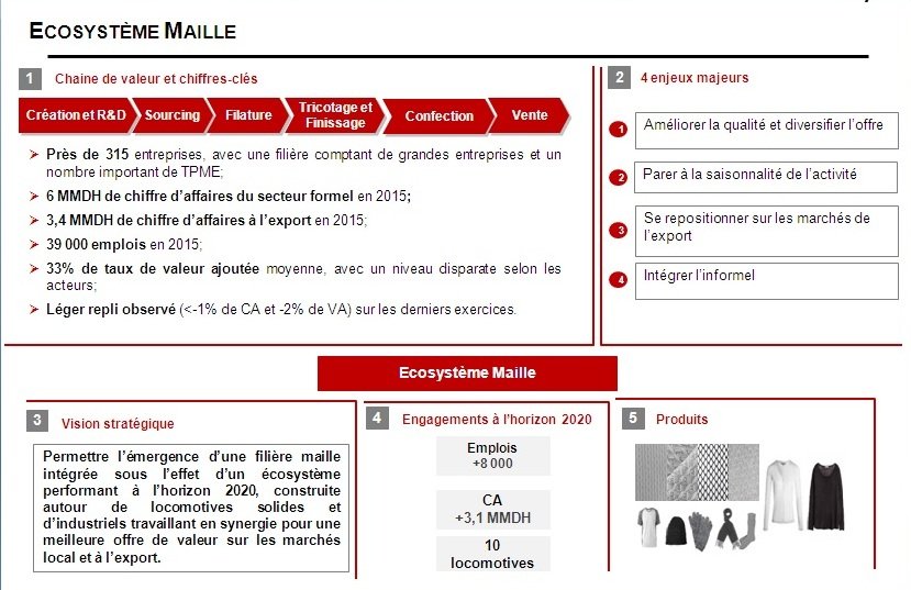 Textile. Les nouveaux écosystèmes relancent les projets d'investissements Textile. Les nouveaux écosystèmes relancent les projets d'investissements