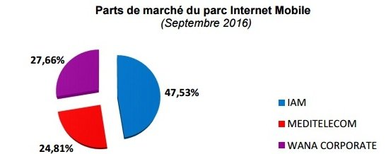 Internet. 2 millions de nouveaux abonnements en un trimestre au Maroc Internet. 2 millions de nouveaux abonnements en un trimestre au Maroc
