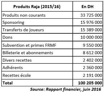 Football: Un derby sur fond de crise financière au Raja et au WAC Football: Un derby sur fond de crise financière au Raja et au WAC