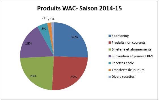 Football: Un derby sur fond de crise financière au Raja et au WAC Football: Un derby sur fond de crise financière au Raja et au WAC