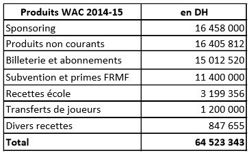 Football: Un derby sur fond de crise financière au Raja et au WAC Football: Un derby sur fond de crise financière au Raja et au WAC