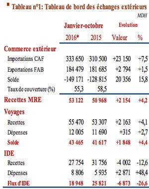 Aggravation du déficit commercial de 15,8% à fin octobre 2016 Aggravation du déficit commercial de 15,8% à fin octobre 2016