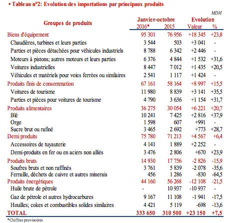 Aggravation du déficit commercial de 15,8% à fin octobre 2016 Aggravation du déficit commercial de 15,8% à fin octobre 2016