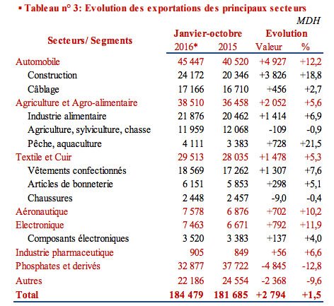 Aggravation du déficit commercial de 15,8% à fin octobre 2016 Aggravation du déficit commercial de 15,8% à fin octobre 2016