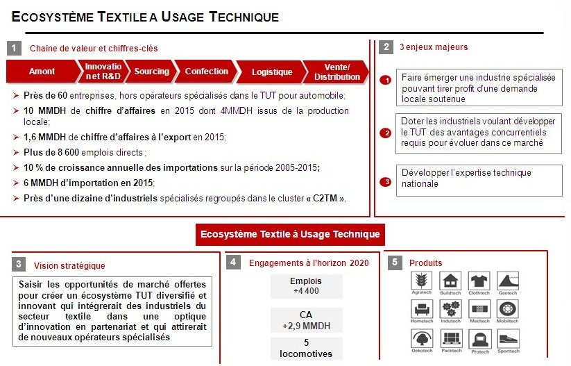 Textile. Les nouveaux écosystèmes relancent les projets d'investissements Textile. Les nouveaux écosystèmes relancent les projets d'investissements