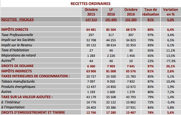 Finances publiques: Hausse de 5,3% des recettes ordinaires à fin octobre Finances publiques: Hausse de 5,3% des recettes ordinaires à fin octobre