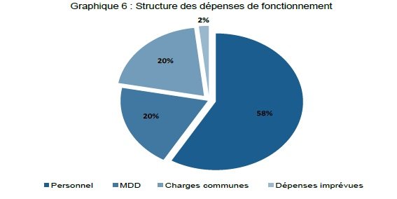 Exclusif. Voici le décret sur les recettes adopté en conseil de gouvernement Exclusif. Voici le décret sur les recettes adopté en conseil de gouvernement