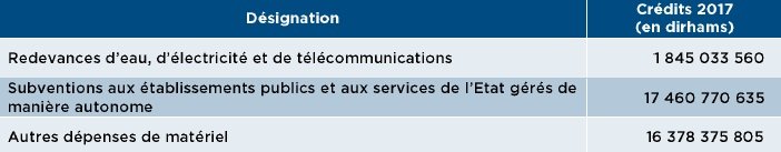 Exclusif. Voici le décret sur les recettes adopté en conseil de gouvernement Exclusif. Voici le décret sur les recettes adopté en conseil de gouvernement