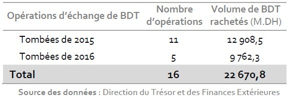 En 2015, le Trésor s'est financé à 94,5% sur le marché domestique (DTFE) En 2015, le Trésor s'est financé à 94,5% sur le marché domestique (DTFE)