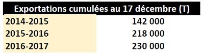 Les exportations d'agrumes progressent, malgré les aléas climatiques Les exportations d'agrumes progressent, malgré les aléas climatiques