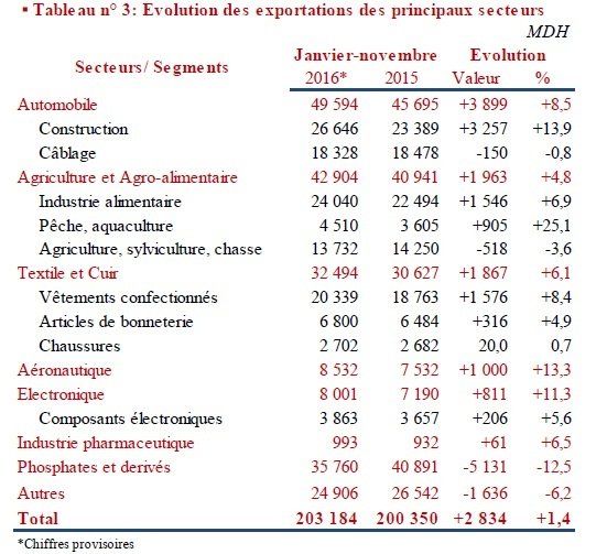 Balance commerciale: les biens d'équipement et les demi-produits creusent le déficit Balance commerciale: les biens d'équipement et les demi-produits creusent le déficit