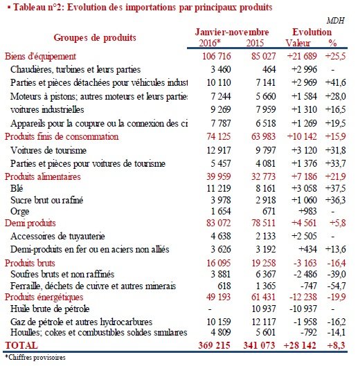 Balance commerciale: les biens d'équipement et les demi-produits creusent le déficit Balance commerciale: les biens d'équipement et les demi-produits creusent le déficit