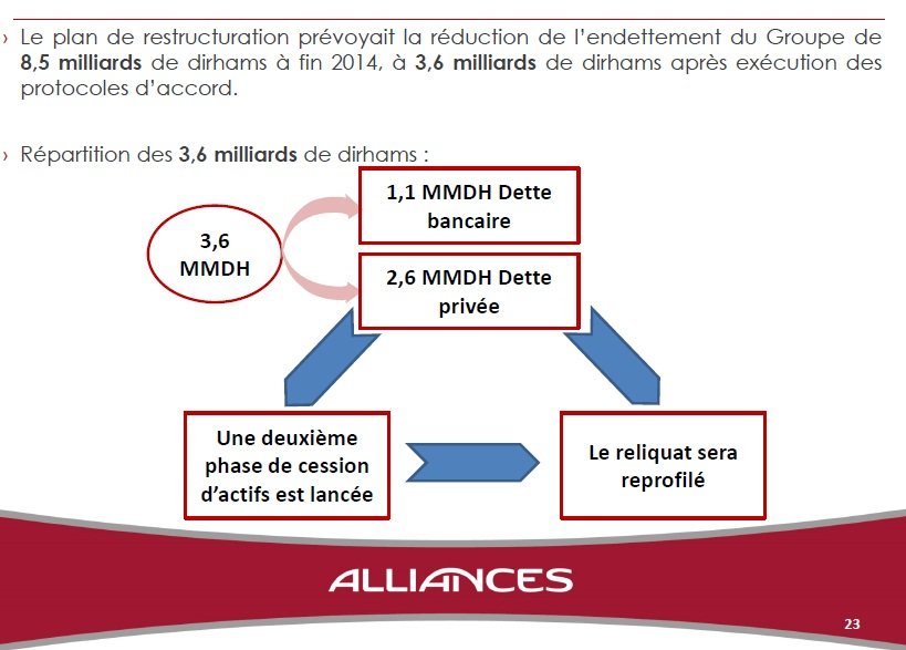 Alliances finalise de nouvelles dations en paiement pour réduire sa dette Alliances finalise de nouvelles dations en paiement pour réduire sa dette