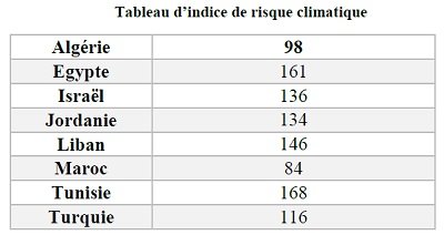 Changements climatiques: Le Maroc, pays le plus touché au sud de la Méditerranée Changements climatiques: Le Maroc, pays le plus touché au sud de la Méditerranée