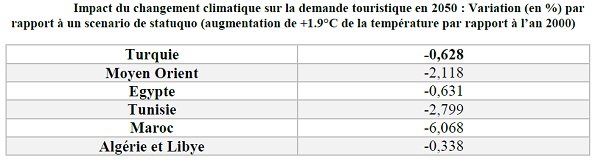 Changements climatiques: Le Maroc, pays le plus touché au sud de la Méditerranée Changements climatiques: Le Maroc, pays le plus touché au sud de la Méditerranée