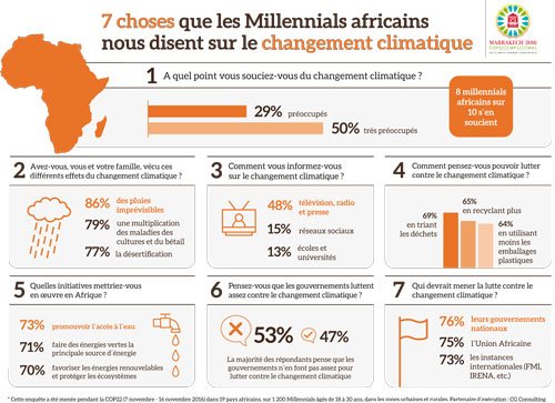 Etude. Les jeunes Africains considèrent que les changements climatiques impactent négativement leur vie Etude. Les jeunes Africains considèrent que les changements climatiques impactent négativement leur vie