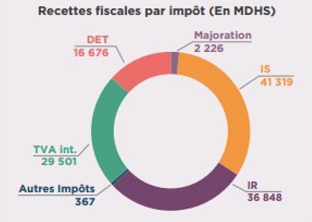 Recettes fiscales 2016. L’IR et l’IS progressent, la TVA baisse Recettes fiscales 2016. L’IR et l’IS progressent, la TVA baisse