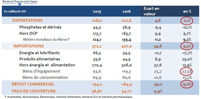 Les comptes extérieurs 2016 vus par Mohamed Boussaid Les comptes extérieurs 2016 vus par Mohamed Boussaid