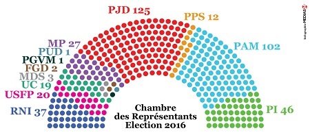 La proposition de Benkirane: reconduire la majorité sortante La proposition de Benkirane: reconduire la majorité sortante