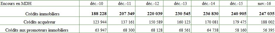 Crédit immobilier: modeste progression prévue pour 2017, tirée par le crédit acquéreur Crédit immobilier: modeste progression prévue pour 2017, tirée par le crédit acquéreur