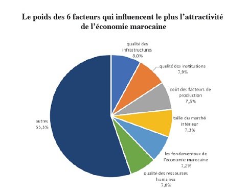 CMC: L’économie marocaine améliore son attractivité, mais demeure en deçà de la moyenne CMC: L’économie marocaine améliore son attractivité, mais demeure en deçà de la moyenne