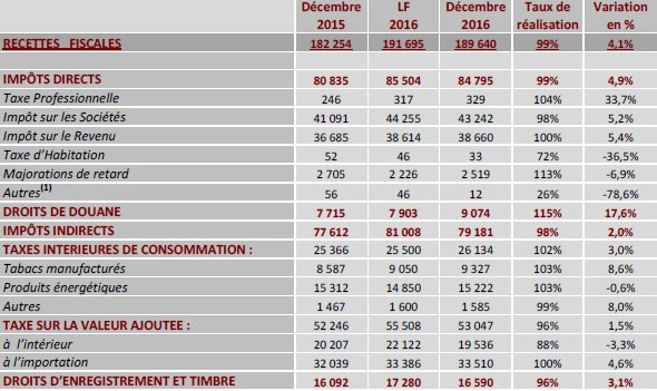 En 2016, 189 MMDH de recettes fiscales ont été collectées selon la TGR En 2016, 189 MMDH de recettes fiscales ont été collectées selon la TGR