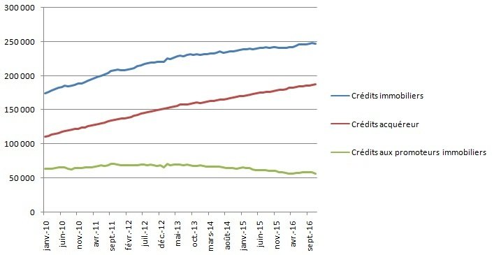 Crédit immobilier: modeste progression prévue pour 2017, tirée par le crédit acquéreur Crédit immobilier: modeste progression prévue pour 2017, tirée par le crédit acquéreur