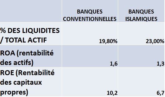 Les banques participatives davantage sujettes aux risques de liquidité Les banques participatives davantage sujettes aux risques de liquidité