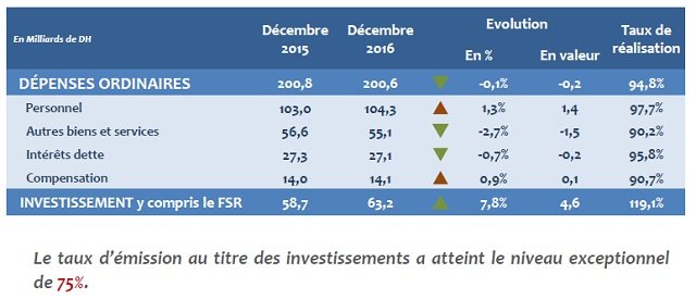 Boussaid: Le déficit budgétaire 2016 plus élevé que prévu Boussaid: Le déficit budgétaire 2016 plus élevé que prévu