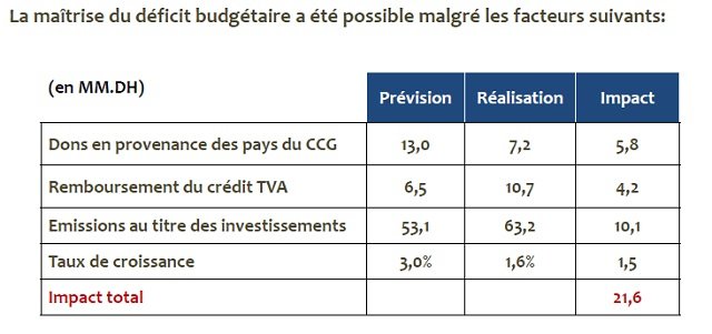 Boussaid: Le déficit budgétaire 2016 plus élevé que prévu Boussaid: Le déficit budgétaire 2016 plus élevé que prévu