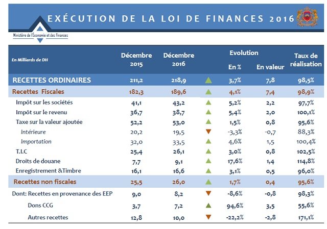 Boussaid: Le déficit budgétaire 2016 plus élevé que prévu Boussaid: Le déficit budgétaire 2016 plus élevé que prévu