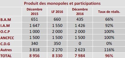 En 2016, le déficit budgétaire probablement plus élevé que l'objectif de 3,5% En 2016, le déficit budgétaire probablement plus élevé que l'objectif de 3,5%