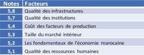CMC: L’économie marocaine améliore son attractivité, mais demeure en deçà de la moyenne CMC: L’économie marocaine améliore son attractivité, mais demeure en deçà de la moyenne