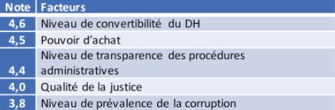 CMC: L’économie marocaine améliore son attractivité, mais demeure en deçà de la moyenne CMC: L’économie marocaine améliore son attractivité, mais demeure en deçà de la moyenne