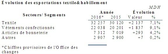 Textile. Hausse de 7,1% des exportations en 2016 Textile. Hausse de 7,1% des exportations en 2016