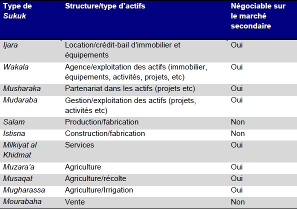 Finance participative. Sukuk, le b.a.-ba Finance participative. Sukuk, le b.a.-ba
