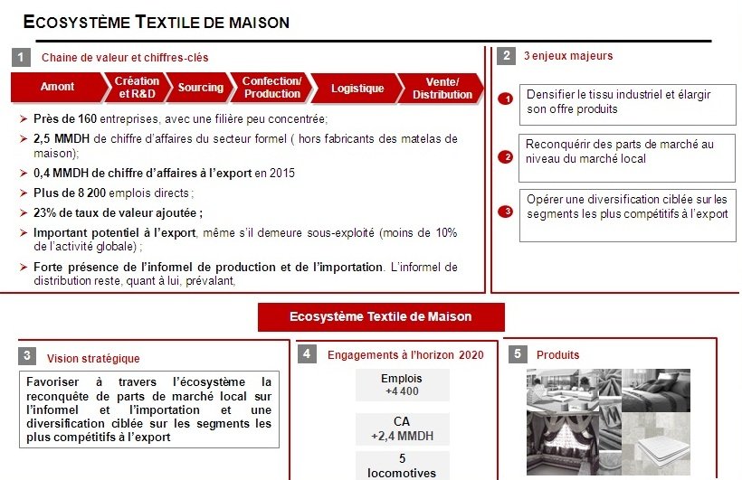 Ecosystème textile de maison. “Il n’y aura pas d’investissement tant que l’informel est toléré” Ecosystème textile de maison. “Il n’y aura pas d’investissement tant que l’informel est toléré”